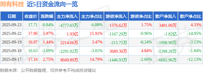 股票行情快报:同有科技(300302)9月23日主力资金净卖出4777.63万元