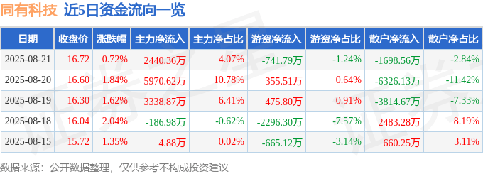 股票行情快报:同有科技(300302)8月21日主力资金净买入2440.36万元