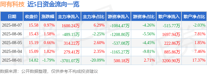 股票行情快报:同有科技(300302)8月7日主力资金净买入1600.24万元
