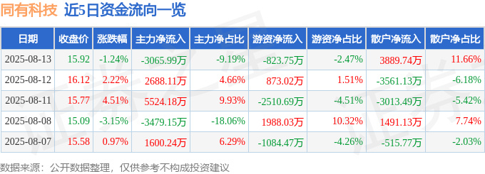 股票行情快报:同有科技(300302)8月13日主力资金净卖出3065.99万元