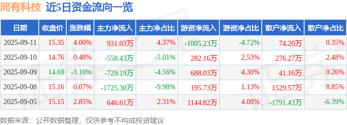 股票行情快报:同有科技(300302)9月11日主力资金净买入931.03万元