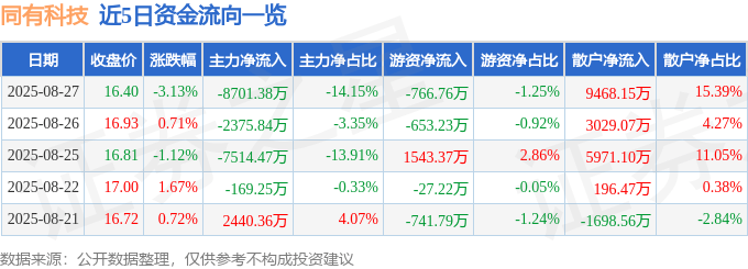 股票行情快报:同有科技(300302)8月27日主力资金净卖出8701.38万元