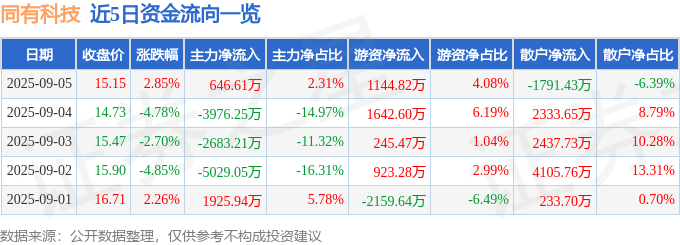 股票行情快报：同有科技（300302）9月5日主力资金净买入646.61万元