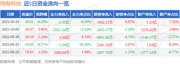 股票行情快报:同有科技(300302)10月10日主力资金净卖出1.35亿元