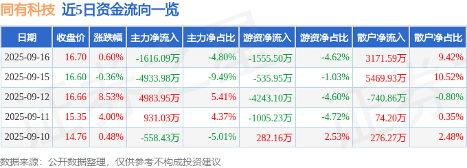 股票行情快报:同有科技(300302)9月16日主力资金净卖出1616.09万元