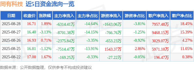 股票行情快报:同有科技(300302)8月28日主力资金净卖出6314.41万元
