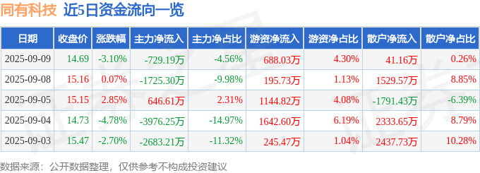 股票行情快报:同有科技(300302)9月9日主力资金净卖出729.19万元