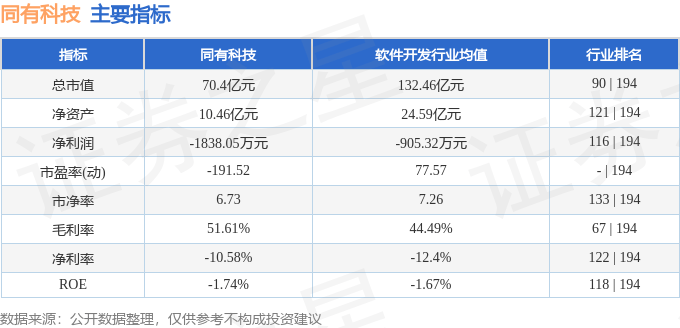 股票行情快报：同有科技（300302）9月9日主力资金净卖出729.19万元