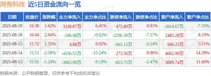 股票行情快报：同有科技（300302）8月19日主力资金净买入3338.87万元