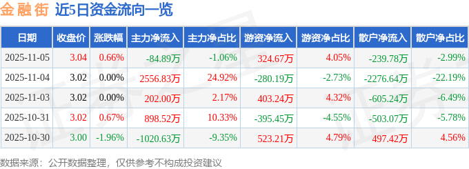 股票行情快报:金融街(000402)11月5日主力资金净卖出84.89万元