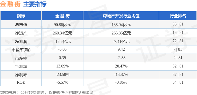 股票行情快报:金融街(000402)11月5日主力资金净卖出84.89万元