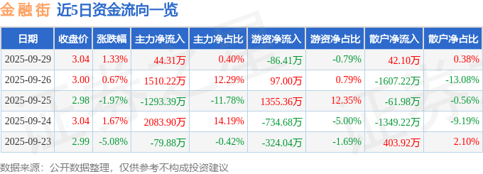股票行情快报:金融街(000402)9月29日主力资金净买入44.31万元