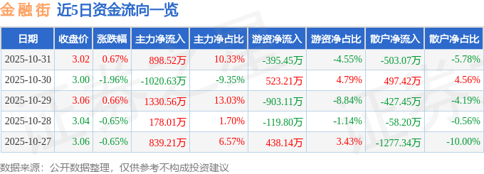 股票行情快报:金融街(000402)10月31日主力资金净买入898.52万元