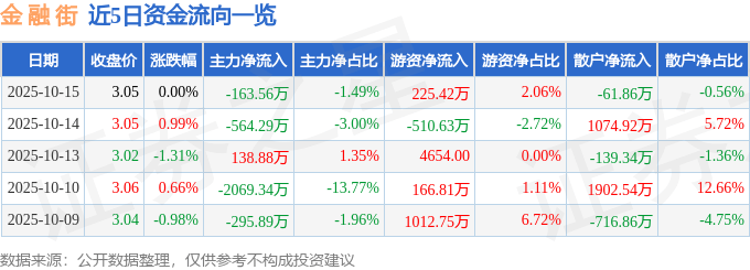 股票行情快报:金融街(000402)10月15日主力资金净卖出163.56万元