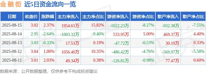 股票行情快报:金融街(000402)8月15日主力资金净买入1954.61万元