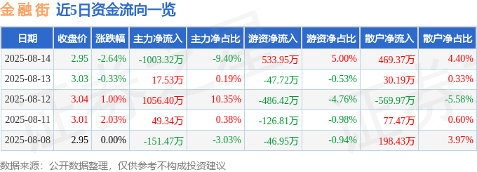 股票行情快报:金融街(000402)8月14日主力资金净卖出1003.32万元