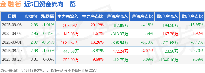 股票行情快报:金融街(000402)9月3日主力资金净买入1507.39万元