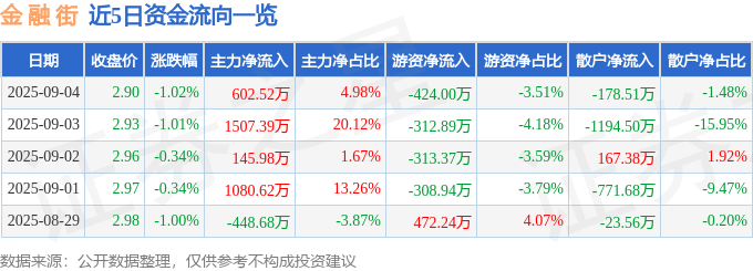 股票行情快报:金融街(000402)9月4日主力资金净买入602.52万元