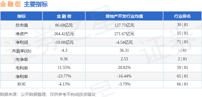 股票行情快报:金融街(000402)9月4日主力资金净买入602.52万元