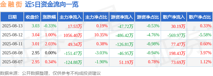 股票行情快报:金融街(000402)8月13日主力资金净买入17.53万元