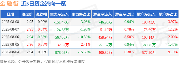 股票行情快报:金融街(000402)8月8日主力资金净卖出151.47万元