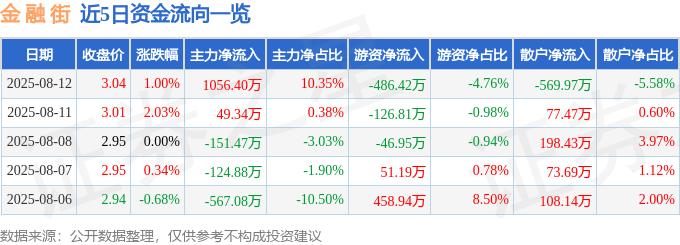 股票行情快报:金融街(000402)8月12日主力资金净买入1056.40万元