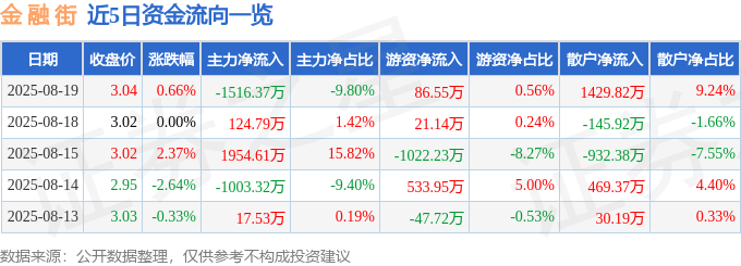 股票行情快报:金融街(000402)8月19日主力资金净卖出1516.37万元