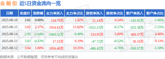股票行情快报:金融街(000402)8月18日主力资金净买入124.79万元