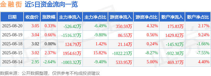 股票行情快报:金融街(000402)8月20日主力资金净卖出526.42万元