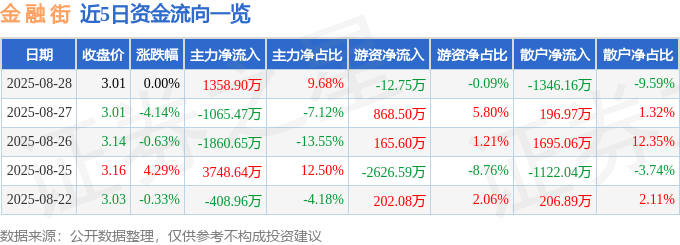 股票行情快报:金融街(000402)8月28日主力资金净买入1358.90万元