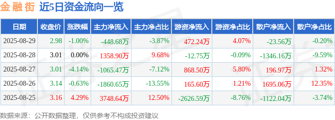 股票行情快报:金融街(000402)8月29日主力资金净卖出448.68万元