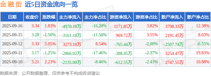 股票行情快报:金融街(000402)9月16日主力资金净卖出4970.18万元
