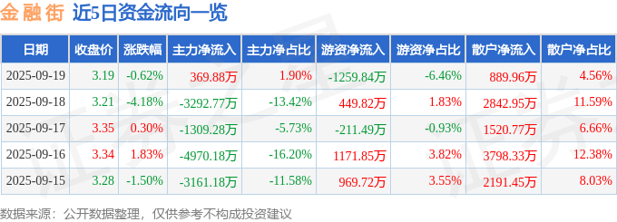 股票行情快报:金融街(000402)9月19日主力资金净买入369.88万元