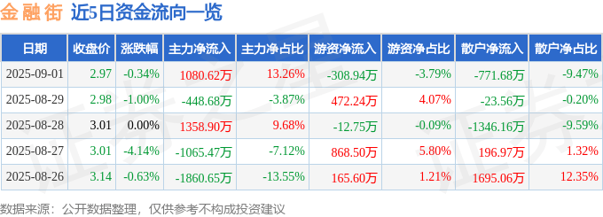 股票行情快报:金融街(000402)9月1日主力资金净买入1080.62万元