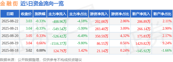 股票行情快报:金融街(000402)8月22日主力资金净卖出408.96万元