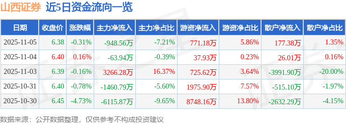股票行情快报:山西证券(002500)11月5日主力资金净卖出948.56万元