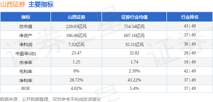 股票行情快报:山西证券(002500)11月5日主力资金净卖出948.56万元