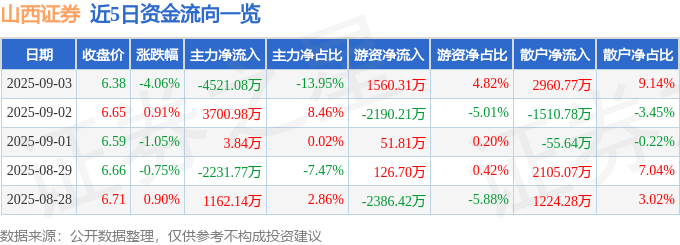 股票行情快报:山西证券(002500)9月3日主力资金净卖出4521.08万元