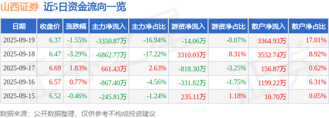 股票行情快报:山西证券(002500)9月19日主力资金净卖出3350.87万元