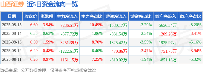 股票行情快报:山西证券(002500)8月15日主力资金净买入7236.51万元