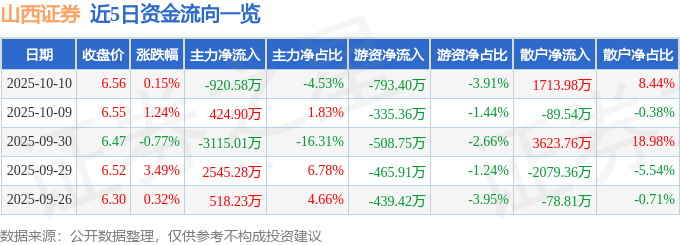 股票行情快报:山西证券(002500)10月10日主力资金净卖出920.58万元