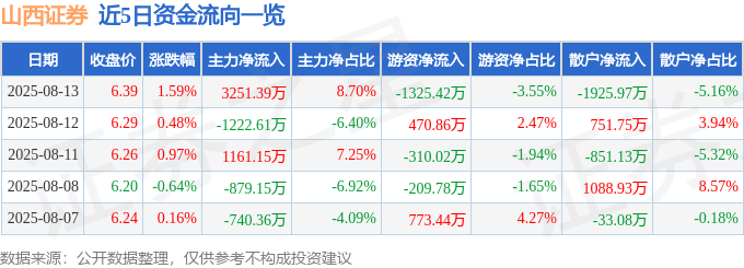股票行情快报:山西证券(002500)8月13日主力资金净买入3251.39万元