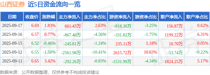 股票行情快报:山西证券(002500)9月17日主力资金净买入661.43万元