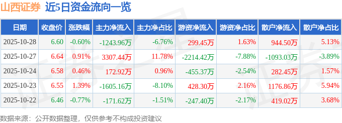 股票行情快报:山西证券(002500)10月28日主力资金净卖出1243.96万元
