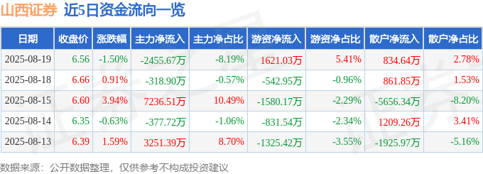 股票行情快报:山西证券(002500)8月19日主力资金净卖出2455.67万元