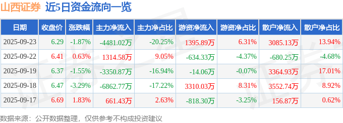 股票行情快报:山西证券(002500)9月23日主力资金净卖出4481.02万元