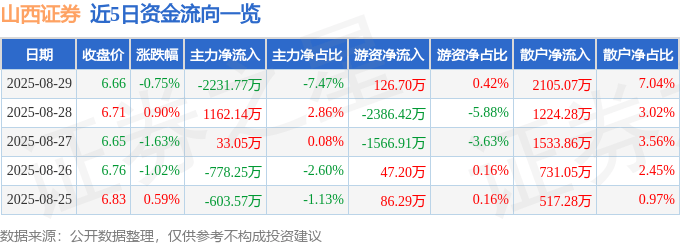 股票行情快报:山西证券(002500)8月29日主力资金净卖出2231.77万元