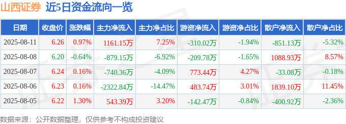 股票行情快报:山西证券(002500)8月11日主力资金净买入1161.15万元