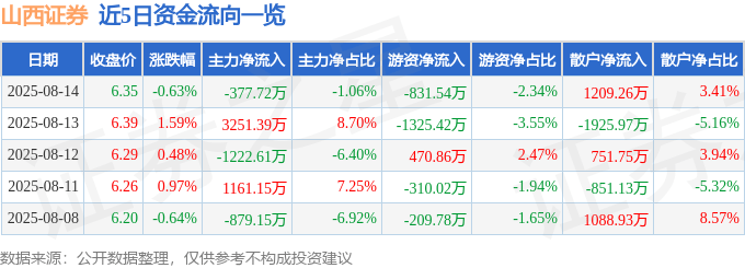 股票行情快报:山西证券(002500)8月14日主力资金净卖出377.72万元