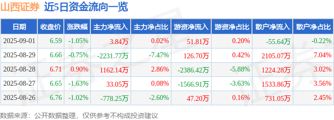 股票行情快报:山西证券(002500)9月1日主力资金净买入3.84万元